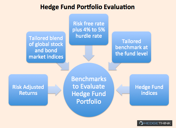 Hedge Fund Portfolio Evalution benchmarks