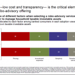 Robo Advisors offering