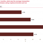 Average Transaction Value using cryptocurrency