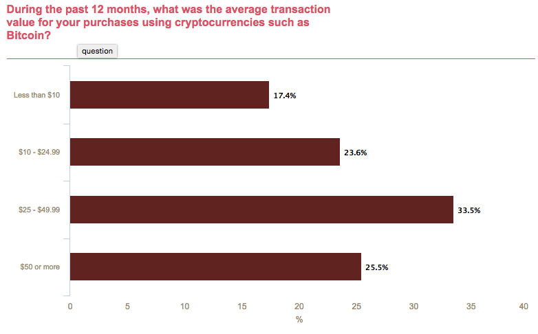 Average Transaction Value using cryptocurrency