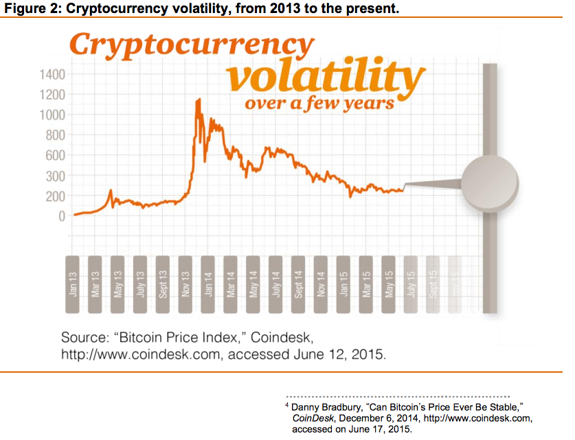 Cryptocurrency volatility 2013-2015