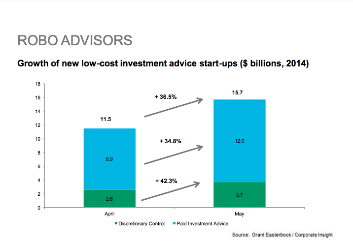 Growth of new low-cost advice start ups