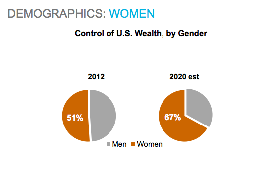 control of US wealth by gender