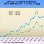 ETFs Growth in US