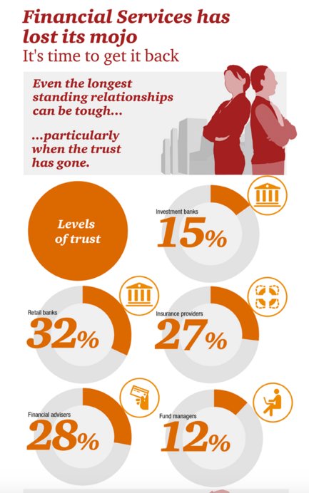 Financial Services as the least trusted industry PwC
