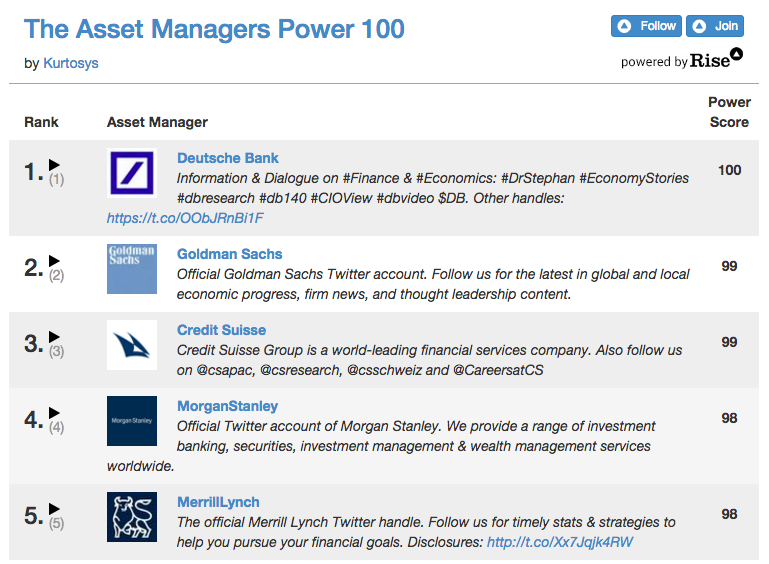 Asset Managers on Twitter top 5