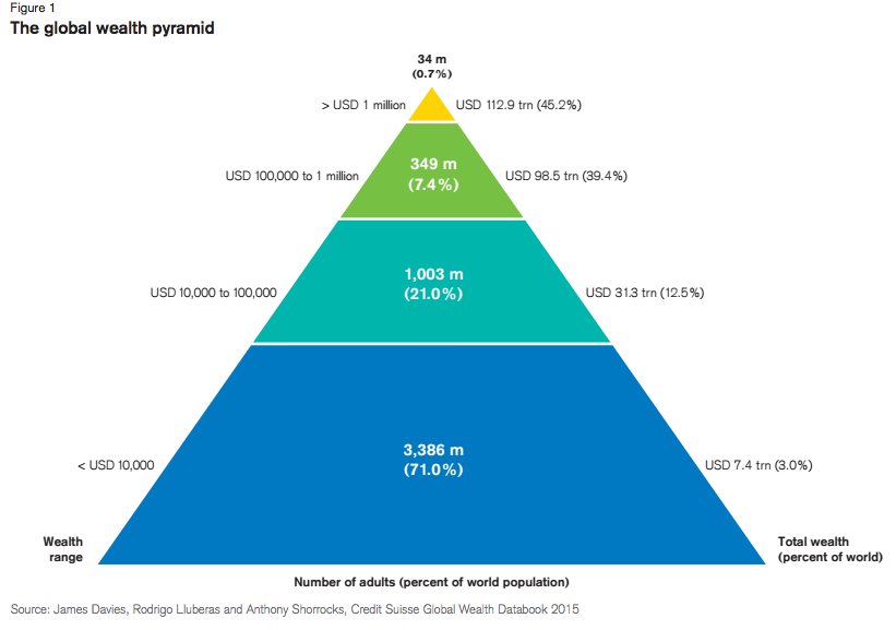global wealth pyramid