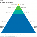 global wealth pyramid – the top