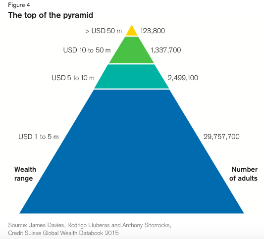 global wealth pyramid - the top