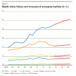 Wealth share history and forecasts of emerging markets