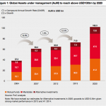 AUM by 2020