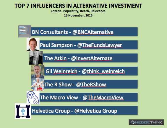 Top Influencers in Alternative Investment