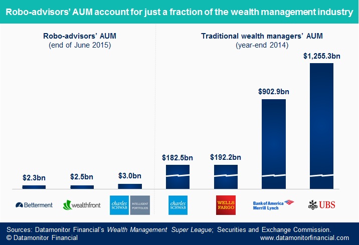 robo advisors vs wealth management