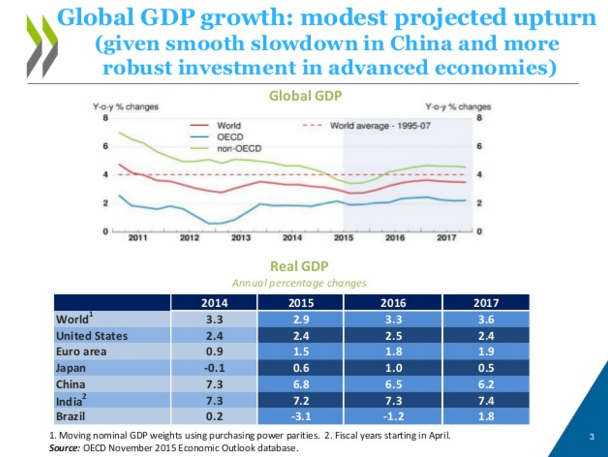 OECD global growth 2016 forecast