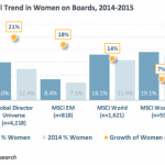 Women on Board trend