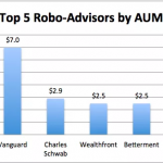 Top 5 Robo Advisers