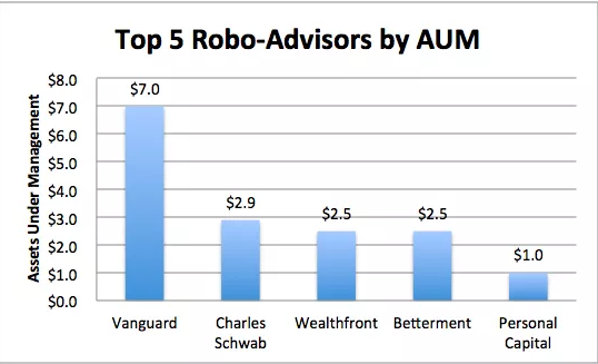 Top 5 Robo Advisers