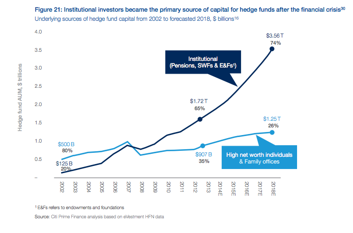 Institutional investors as primary source