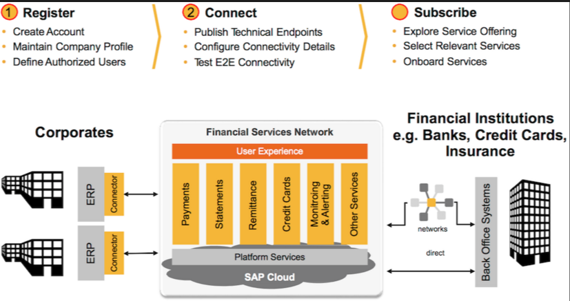 Corporate-to-bank connectivity: SWIFT