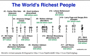 World's richest people infographic source: WaitBuWhy