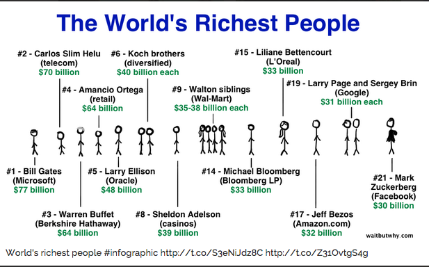 World's richest people infographic source: WaitBuWhy