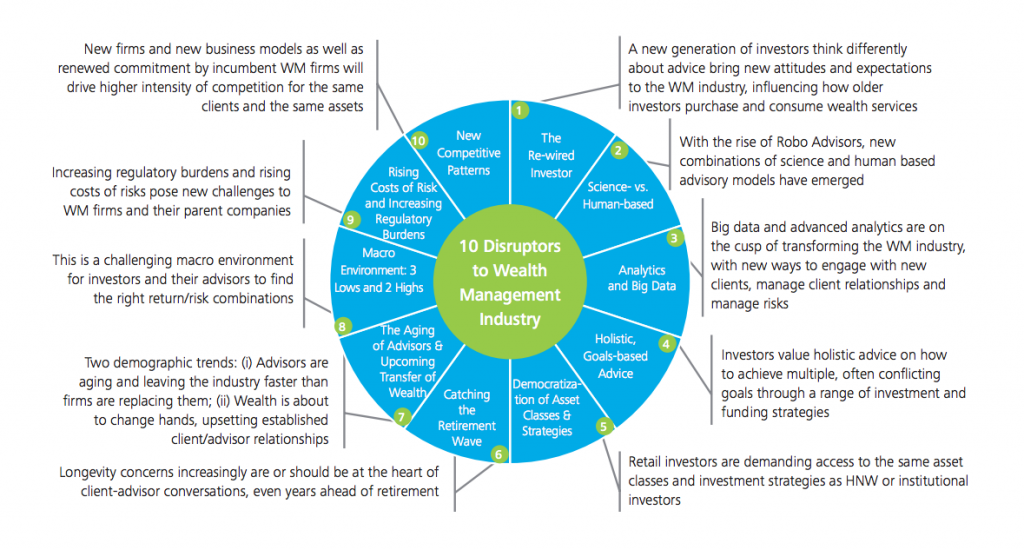 10 Disruptive trends in wealth management, source Deloitte