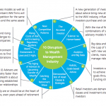 10 Disruptive trends in wealth management, source Deloitte