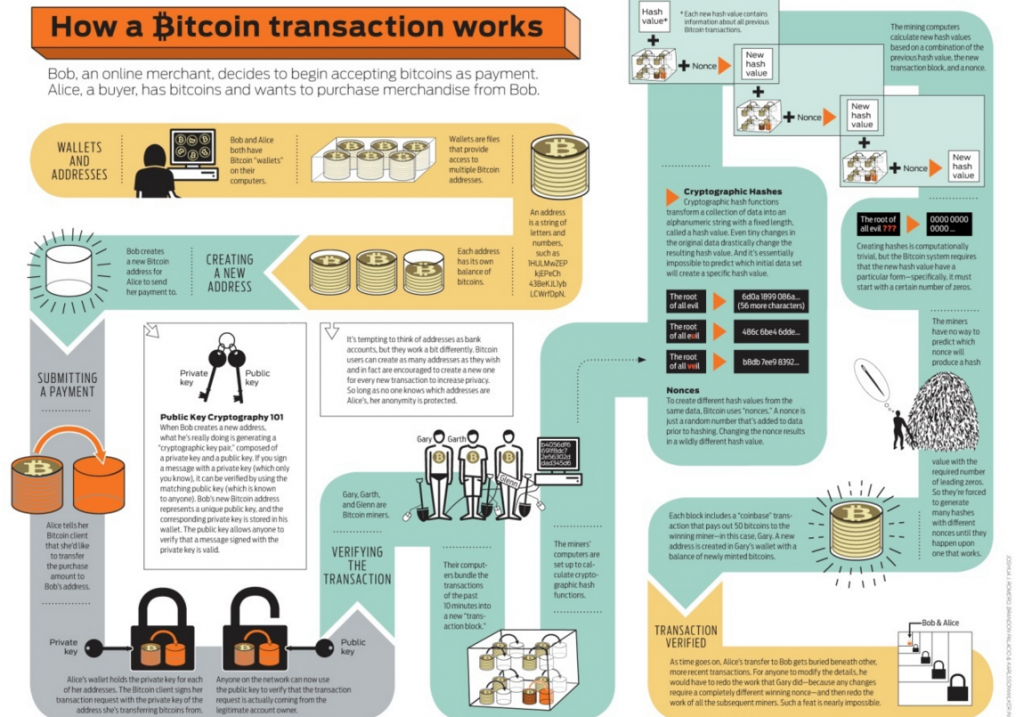 An infographic explaining how Bitcoin works. 