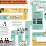 An infographic explaining how Bitcoin works.