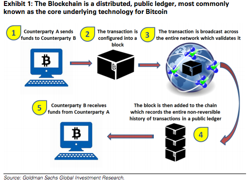  THE BLOCKCHAIN COULD DISRUPT EVERYTHING, Goldman Sachs