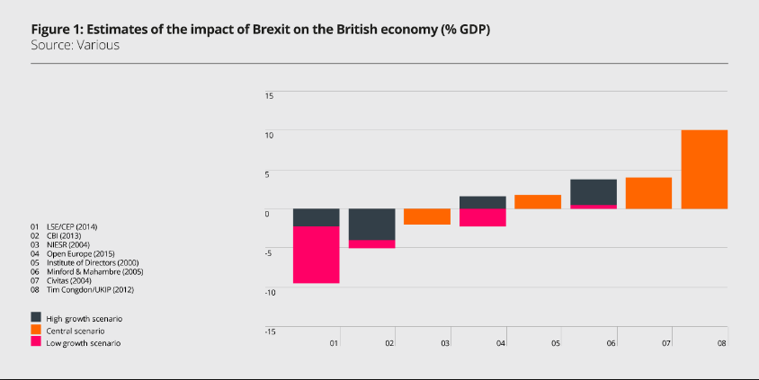 Estimates of Brexit Impact different sources