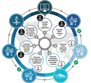 Infographic: How Blockchain can be applied to a Letter of Credit, source Infocomm Development Authority of Singapore (IDA), Bank of America Merrill Lynch and HSBC