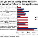 12 Aug 2016, Chinese slowdown, Brexit and a Trump presidency are among the main economic worries among businesses, according to Oxford Economics