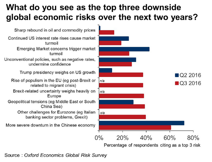12 Aug 2016, Chinese slowdown, Brexit and a Trump presidency are among the main economic worries among businesses, according to Oxford Economics