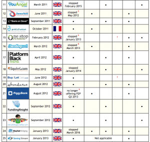 overview of top 25 P2P Lending platforms