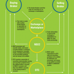 How a Broker to broker works and DTTC