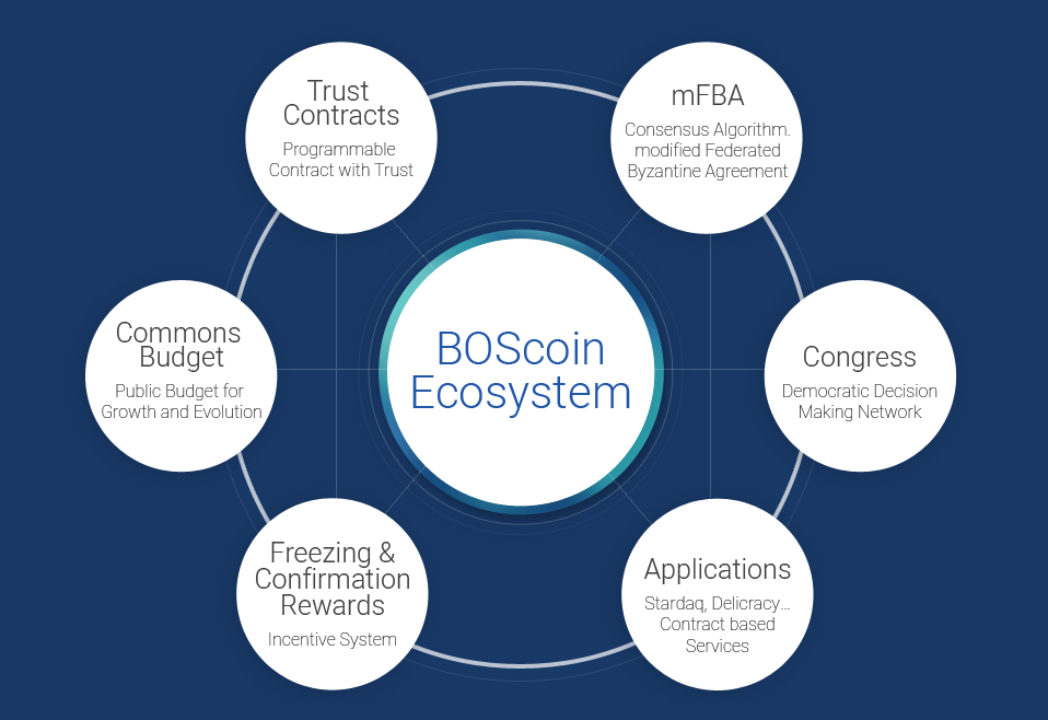 Boscoin Self-governing ecosystem for growth and evolution