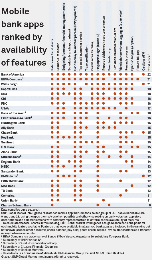 2017 Top Mobile App Ranking, Research from S&P Global Market Intelligence