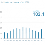 global index january