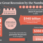 The great recession by numbers