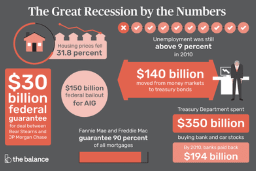 The great recession by numbers