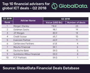 Morgan Stanley tops GlobalData’s ranking