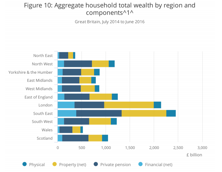 london vs regions