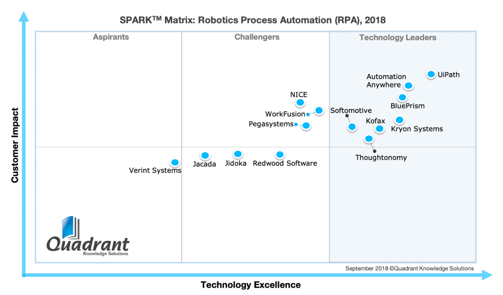 2018 SPARK Matrix Robotics Process Automation Quadrant Knowledge Solutions3783 2018 SPARK Matrix Robotics Process Automation Quadrant Knowledge Solutions3783