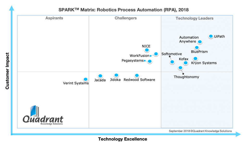 2018 SPARK Matrix Robotics Process Automation Quadrant Knowledge Solutions3783