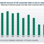 A material amount of US corporate debt is due to mature soon. Source FactSet