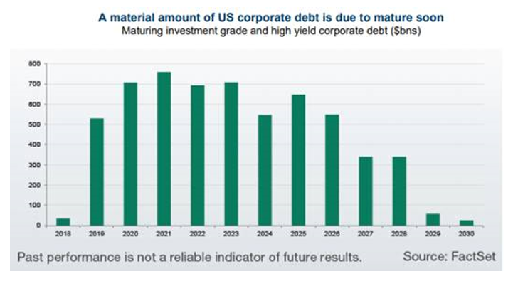 A material amount of US corporate debt is due to mature soon. Source FactSet