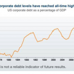 Corporate debt levels have reached all time highs