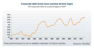 Corporate debt levels have reached all time highs
