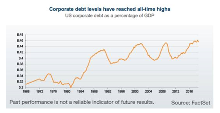 Corporate debt levels have reached all time highs